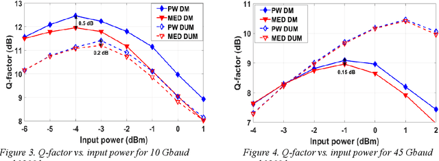 Figure 3 for Fiber Nonlinearity Mitigation via the Parzen Window Classifier for Dispersion Managed and Unmanaged Links