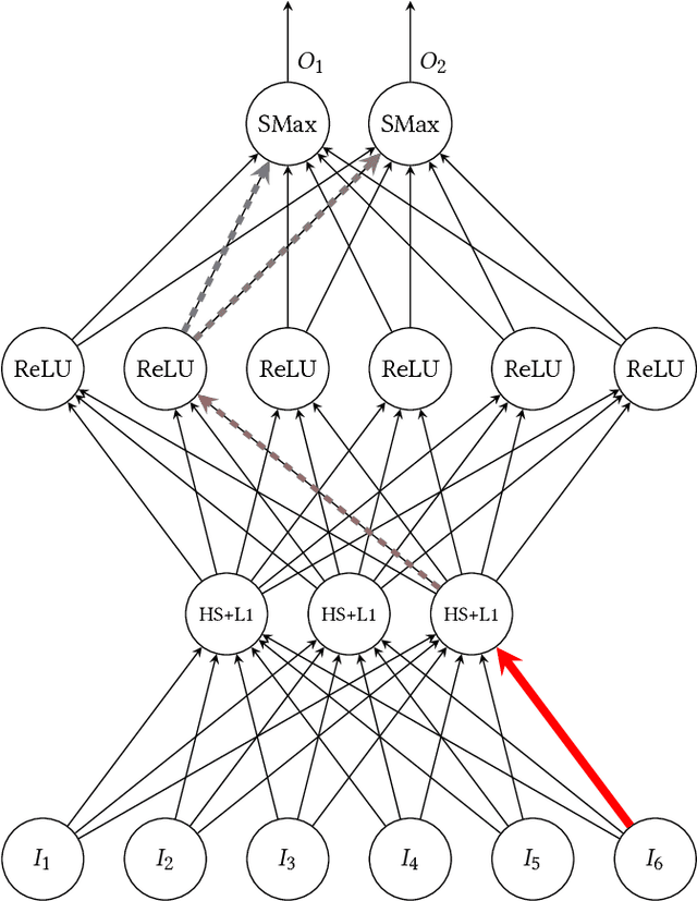Figure 4 for Spartan Networks: Self-Feature-Squeezing Neural Networks for increased robustness in adversarial settings