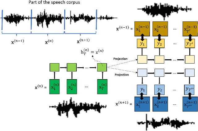 Figure 1 for Learning Word Embeddings from Speech