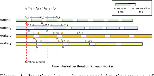 Figure 1 for Dynamic Stale Synchronous Parallel Distributed Training for Deep Learning