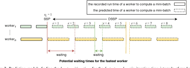 Figure 2 for Dynamic Stale Synchronous Parallel Distributed Training for Deep Learning