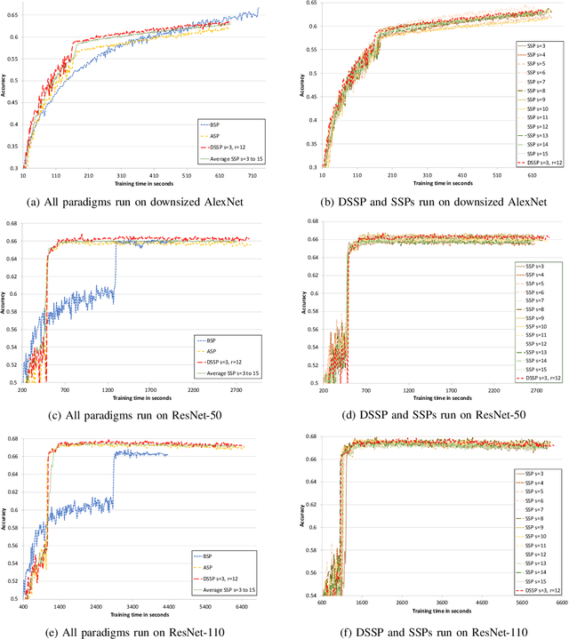 Figure 3 for Dynamic Stale Synchronous Parallel Distributed Training for Deep Learning