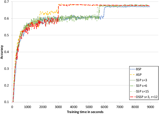 Figure 4 for Dynamic Stale Synchronous Parallel Distributed Training for Deep Learning
