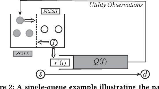 Figure 2 for Learning-NUM: Network Utility Maximization with Unknown Utility Functions and Queueing Delay