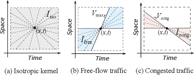 Figure 3 for Learning Traffic Speed Dynamics from Visualizations