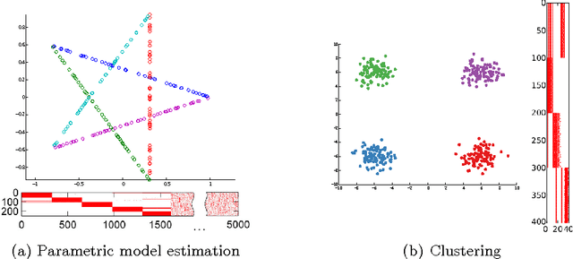 Figure 1 for A Bi-clustering Framework for Consensus Problems