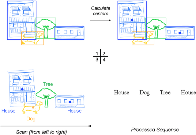 Figure 1 for Obj-GloVe: Scene-Based Contextual Object Embedding