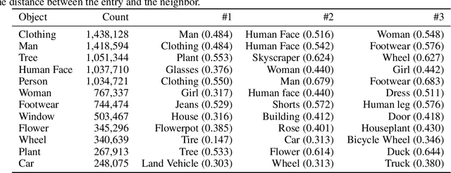 Figure 2 for Obj-GloVe: Scene-Based Contextual Object Embedding