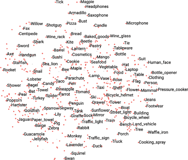 Figure 3 for Obj-GloVe: Scene-Based Contextual Object Embedding