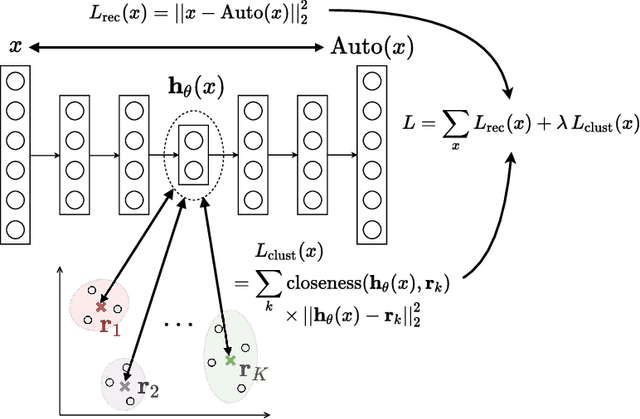 Figure 1 for Deep $k$-Means: Jointly Clustering with $k$-Means and Learning Representations