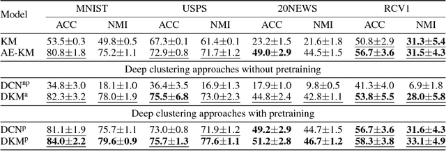 Figure 2 for Deep $k$-Means: Jointly Clustering with $k$-Means and Learning Representations