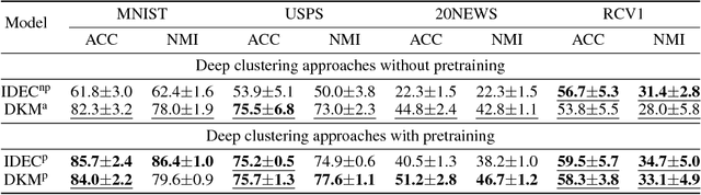 Figure 3 for Deep $k$-Means: Jointly Clustering with $k$-Means and Learning Representations