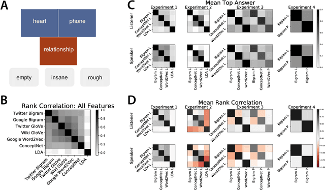 Figure 2 for Comparing Models of Associative Meaning: An Empirical Investigation of Reference in Simple Language Games