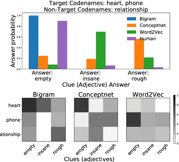 Figure 4 for Comparing Models of Associative Meaning: An Empirical Investigation of Reference in Simple Language Games