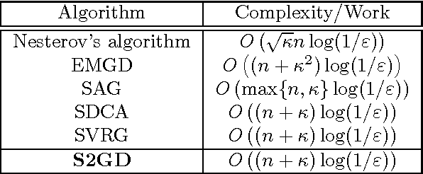 Figure 1 for Stochastic, Distributed and Federated Optimization for Machine Learning