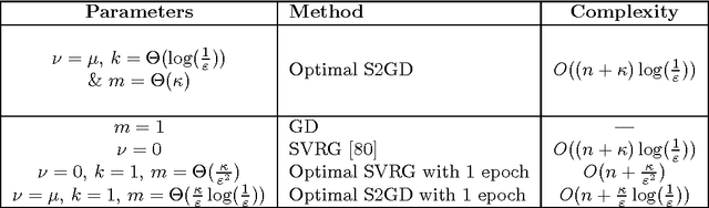 Figure 3 for Stochastic, Distributed and Federated Optimization for Machine Learning