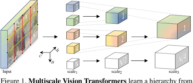 Figure 1 for Multiscale Vision Transformers