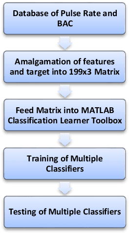 Figure 3 for A Novel Approach Towards Identification of Alcohol and Drug Induced People