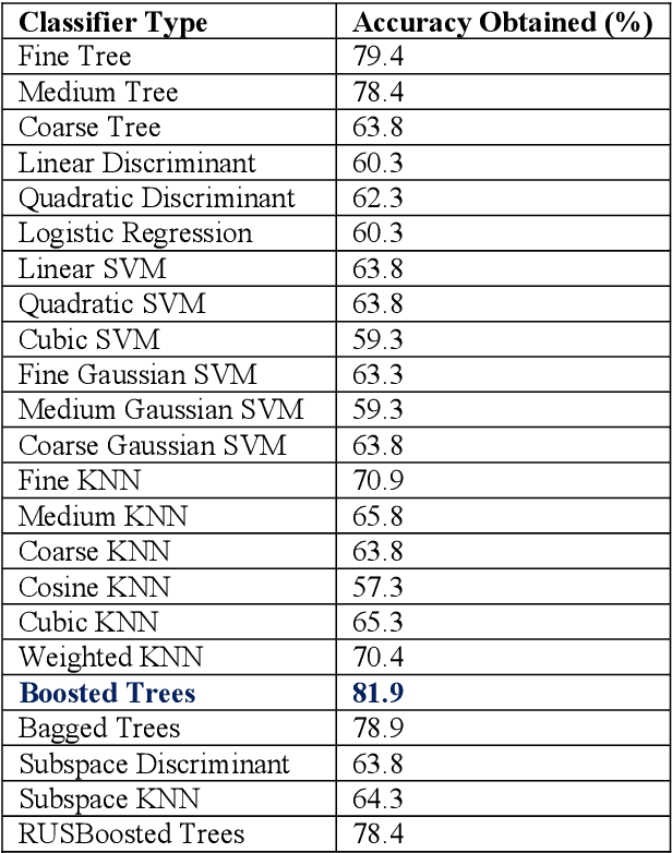 Figure 2 for A Novel Approach Towards Identification of Alcohol and Drug Induced People