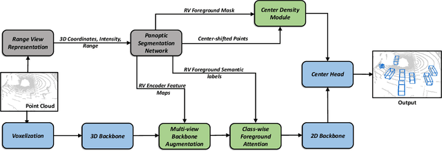 Figure 3 for A Versatile Multi-View Framework for LiDAR-based 3D Object Detection with Guidance from Panoptic Segmentation