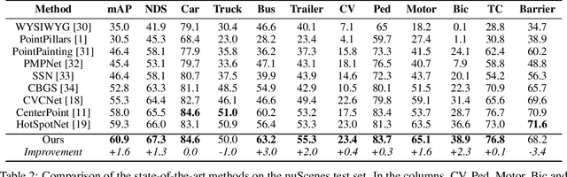 Figure 4 for A Versatile Multi-View Framework for LiDAR-based 3D Object Detection with Guidance from Panoptic Segmentation
