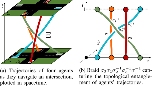 Figure 3 for Analyzing Multiagent Interactions in Traffic Scenes via Topological Braids