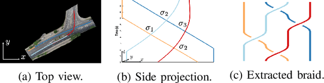 Figure 4 for Analyzing Multiagent Interactions in Traffic Scenes via Topological Braids