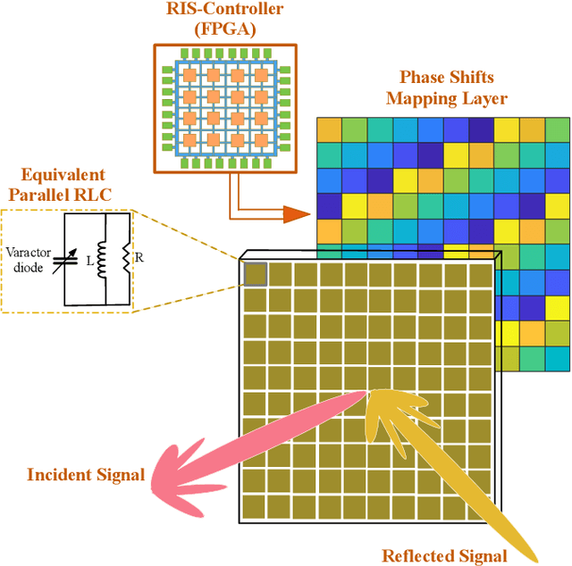 Figure 1 for Distributed Reconfigurable Intelligent Surfaces for Energy Efficient Indoor Terahertz Wireless Communications