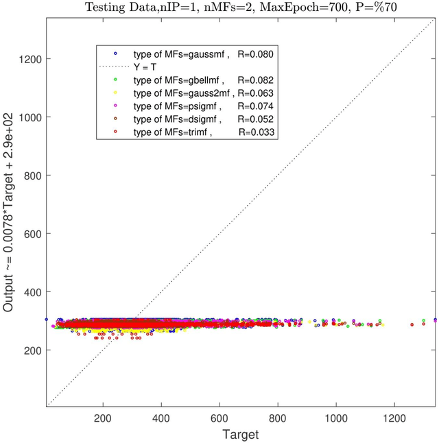 Figure 2 for Sensitivity study of ANFIS model parameters to predict the pressure gradient with combined input and outputs hydrodynamics parameters in the bubble column reactor