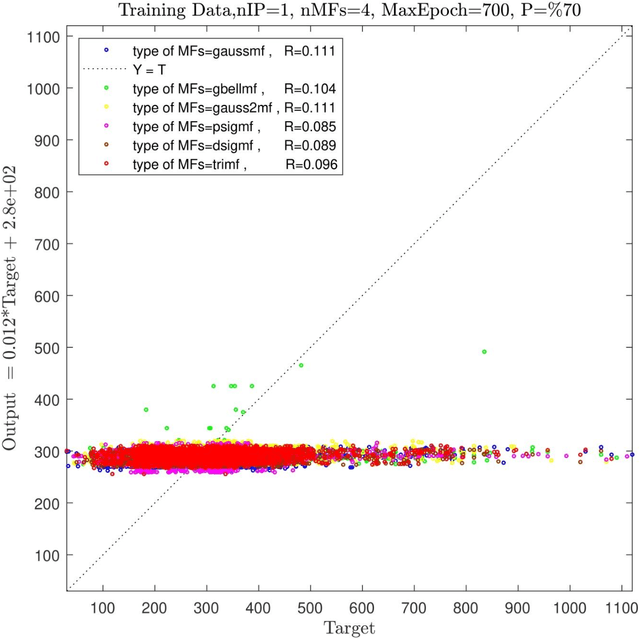 Figure 3 for Sensitivity study of ANFIS model parameters to predict the pressure gradient with combined input and outputs hydrodynamics parameters in the bubble column reactor