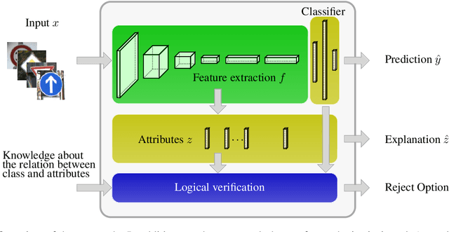 Figure 1 for Dependency Decomposition and a Reject Option for Explainable Models