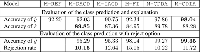 Figure 4 for Dependency Decomposition and a Reject Option for Explainable Models