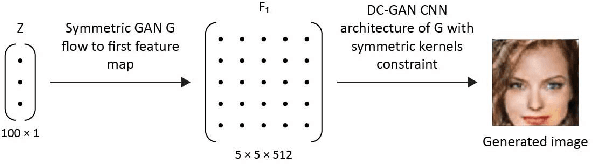 Figure 3 for Structured GANs