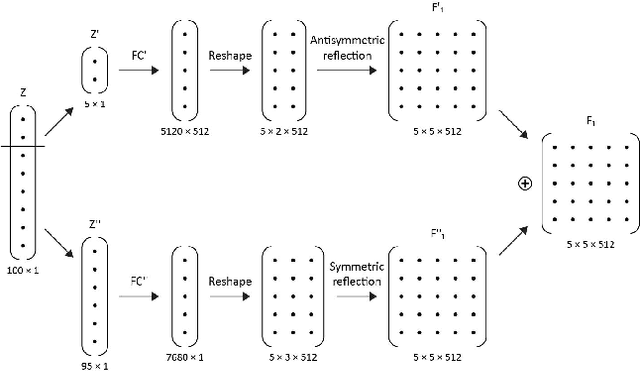 Figure 4 for Structured GANs