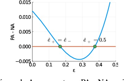 Figure 1 for Can Less be More? When Increasing-to-Balancing Label Noise Rates Considered Beneficial