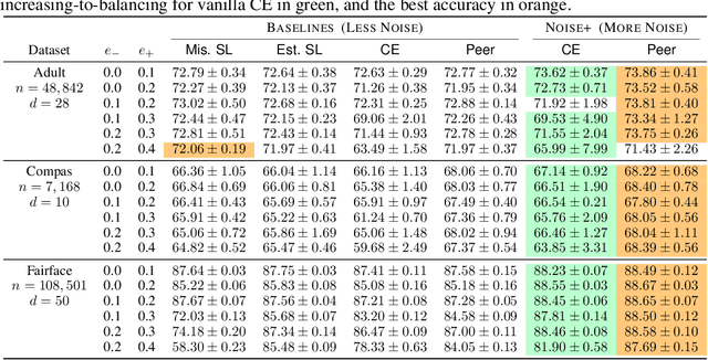 Figure 2 for Can Less be More? When Increasing-to-Balancing Label Noise Rates Considered Beneficial