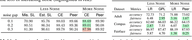 Figure 4 for Can Less be More? When Increasing-to-Balancing Label Noise Rates Considered Beneficial