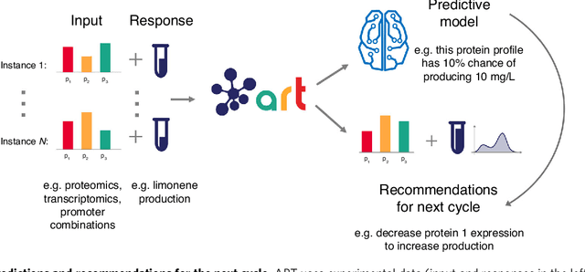 Figure 1 for ART: A machine learning Automated Recommendation Tool for synthetic biology