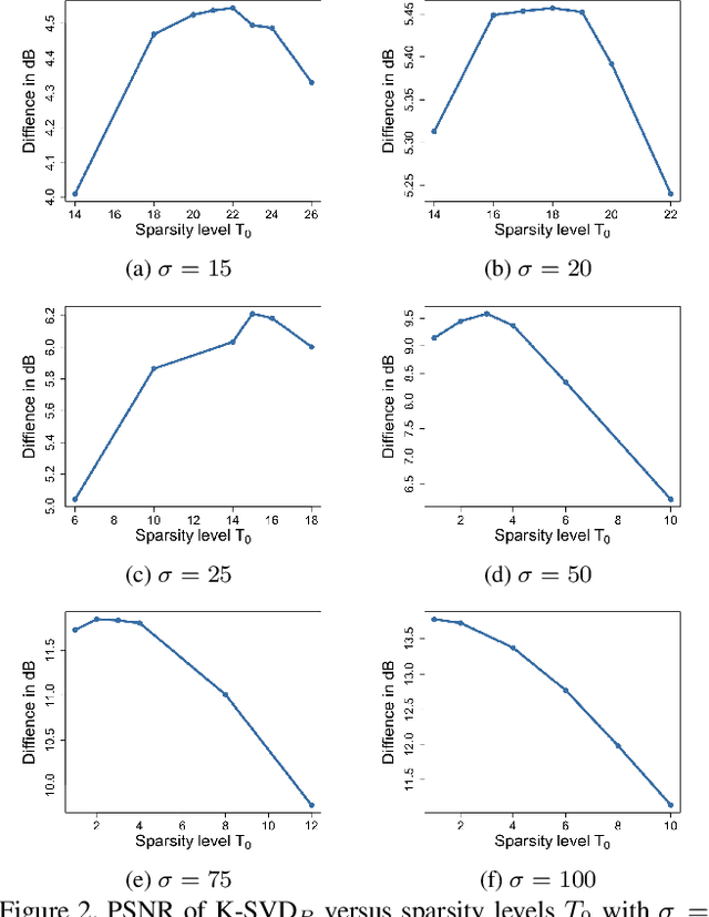 Figure 3 for Image denoising via K-SVD with primal-dual active set algorithm