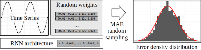 Figure 1 for A Specialized Evolutionary Strategy Using Mean Absolute Error Random Sampling to Design Recurrent Neural Networks