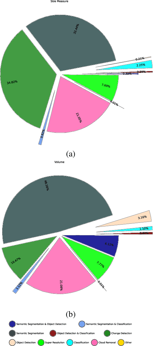 Figure 2 for There is no data like more data -- current status of machine learning datasets in remote sensing