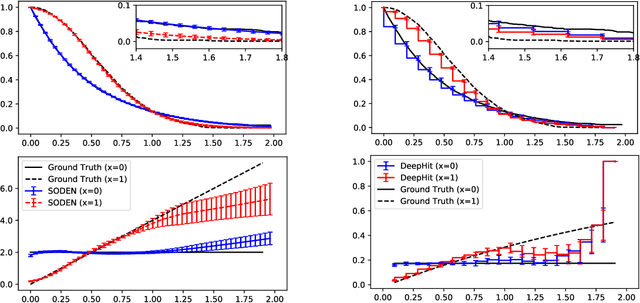 Figure 2 for SODEN: A Scalable Continuous-Time Survival Model through Ordinary Differential Equation Networks