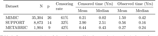 Figure 3 for SODEN: A Scalable Continuous-Time Survival Model through Ordinary Differential Equation Networks