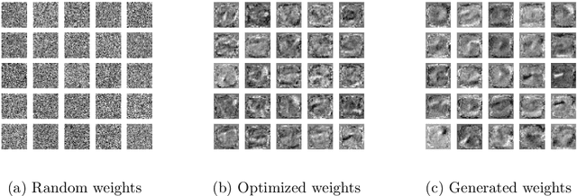 Figure 3 for Over Parameterized Two-level Neural Networks Can Learn Near Optimal Feature Representations