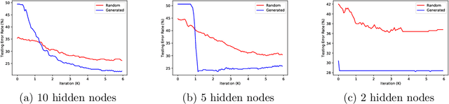 Figure 4 for Over Parameterized Two-level Neural Networks Can Learn Near Optimal Feature Representations