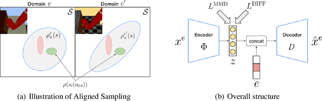Figure 2 for Learning Domain Invariant Representations in Goal-conditioned Block MDPs