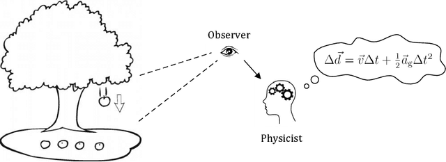 Figure 1 for Perceiving Physical Equation by Observing Visual Scenarios