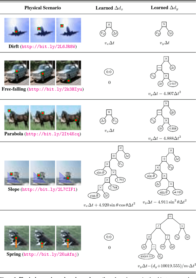 Figure 4 for Perceiving Physical Equation by Observing Visual Scenarios