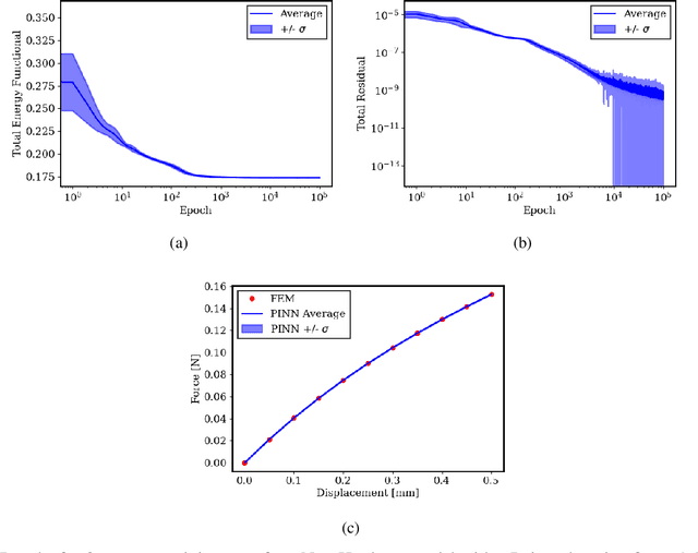 Figure 2 for Calibrating constitutive models with full-field data via physics informed neural networks