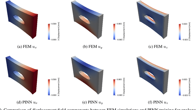 Figure 3 for Calibrating constitutive models with full-field data via physics informed neural networks